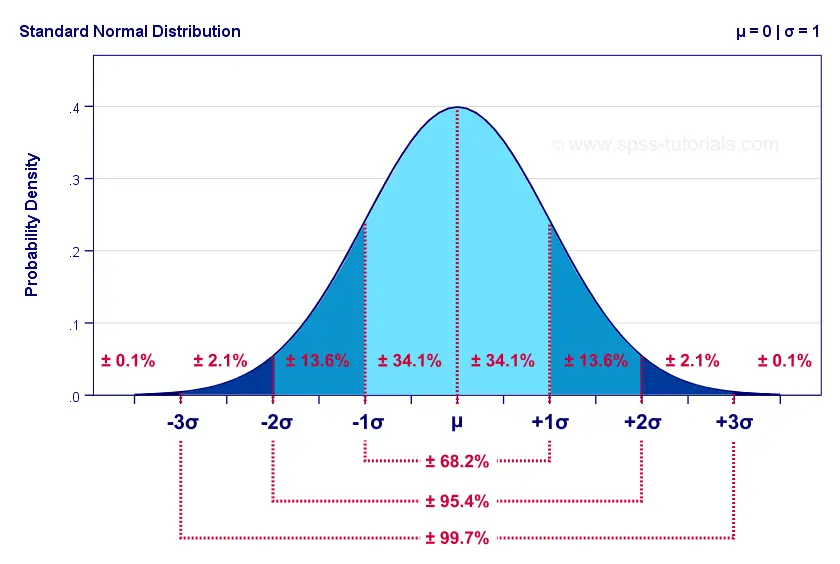 Normal Distribution