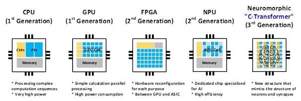 Accelerator Chip