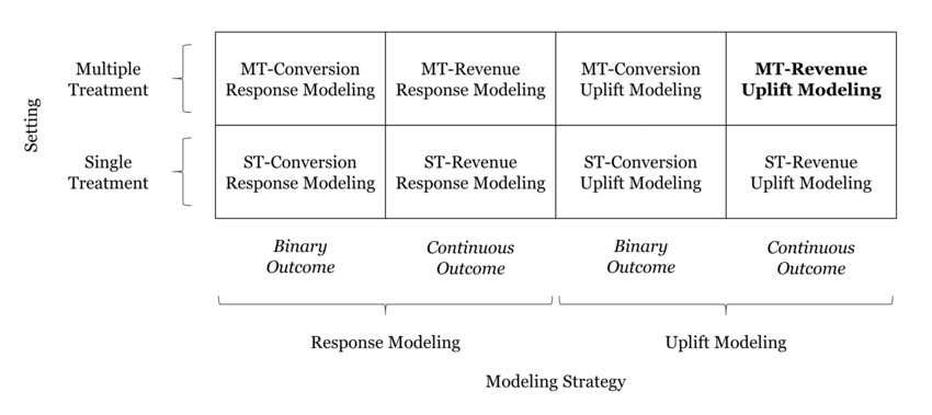 Uplift Modeling In Machine Learning